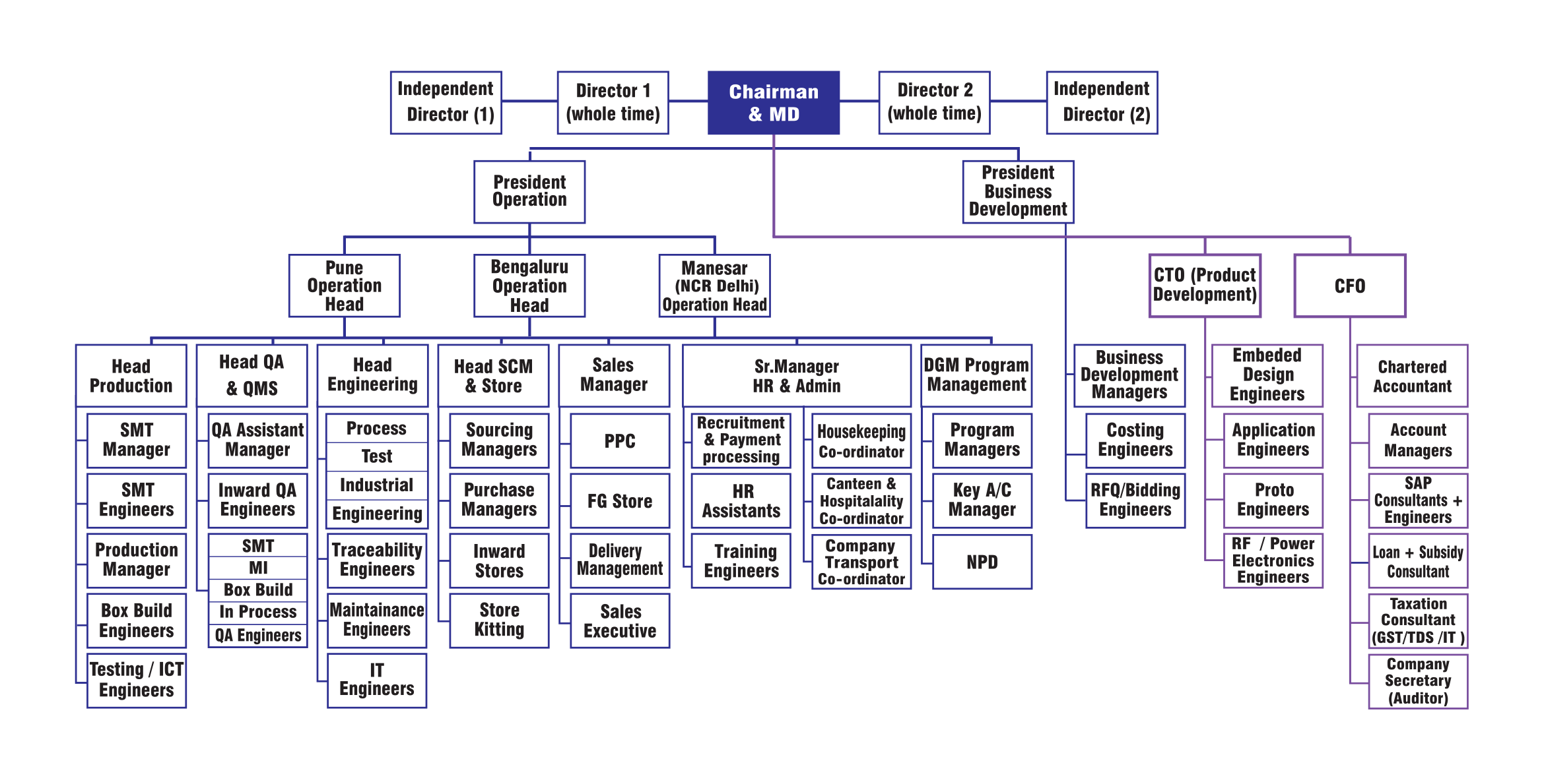 Frontline Electronics organization chart