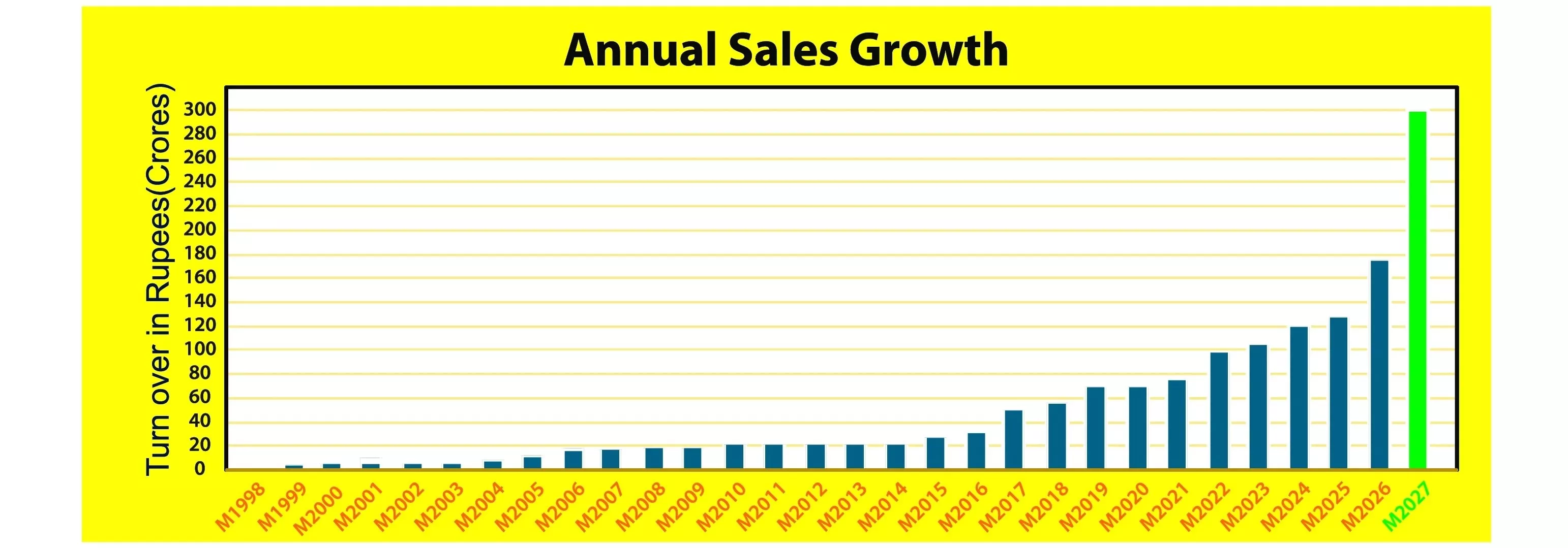 Frontline annual sales turnover chart